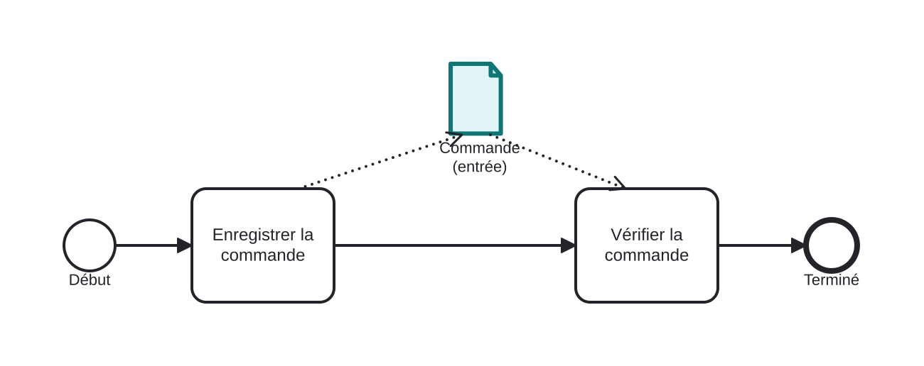 Diagrama BPMN: La commande comme entrée déclarée du processus