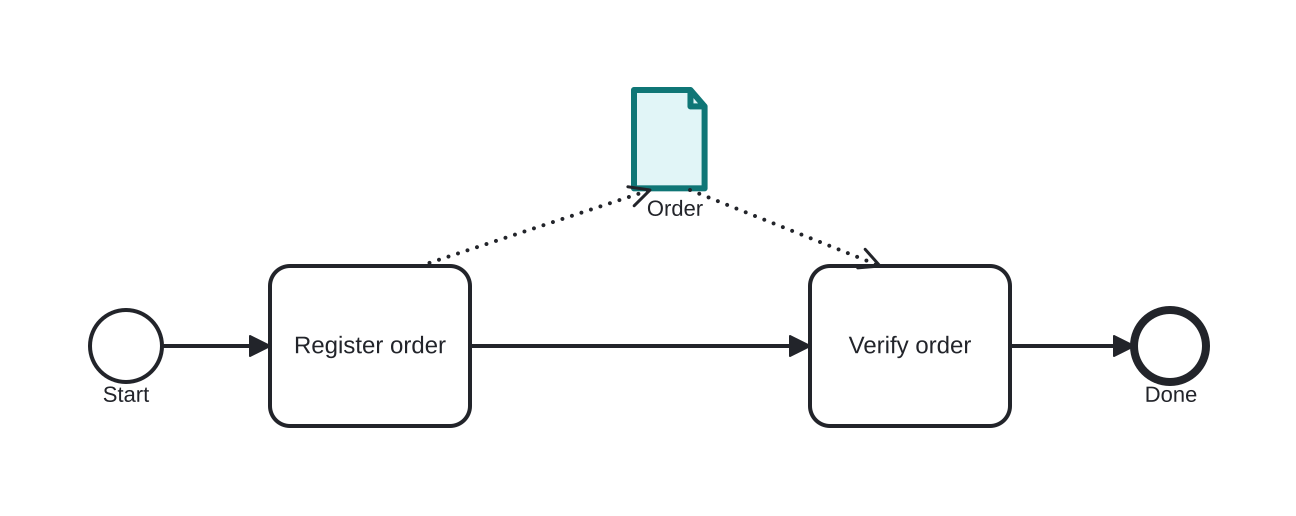 Diagrama BPMN: An order produced and consumed between tasks