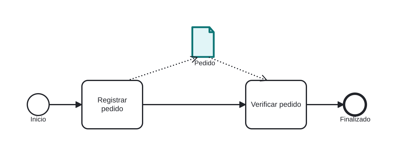 Diagrama BPMN: Un pedido producido y consumido entre tareas
