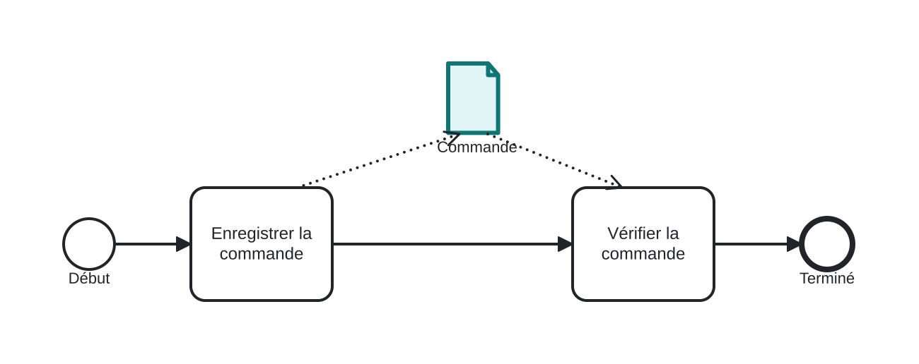 Diagrama BPMN: Une commande produite et consommée entre des tâches