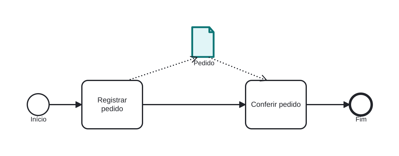 Diagrama BPMN: Documento gerado e consumido entre tarefas