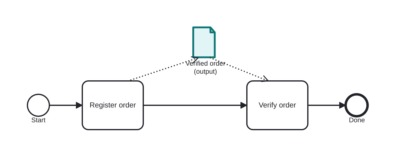 Diagrama BPMN: The verified order as the declared output