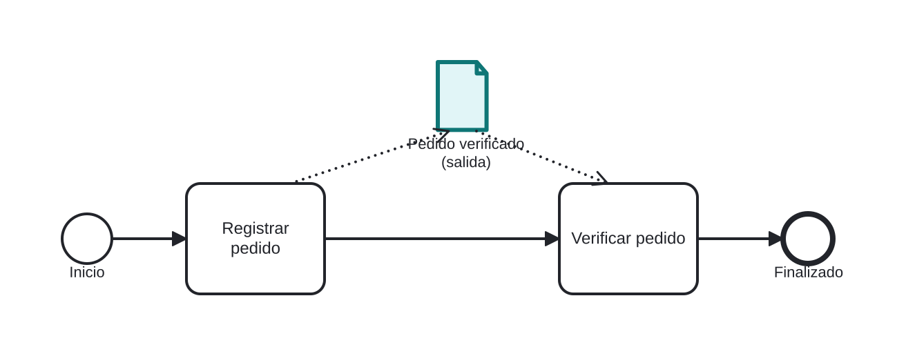 Diagrama BPMN: El pedido verificado como salida declarada