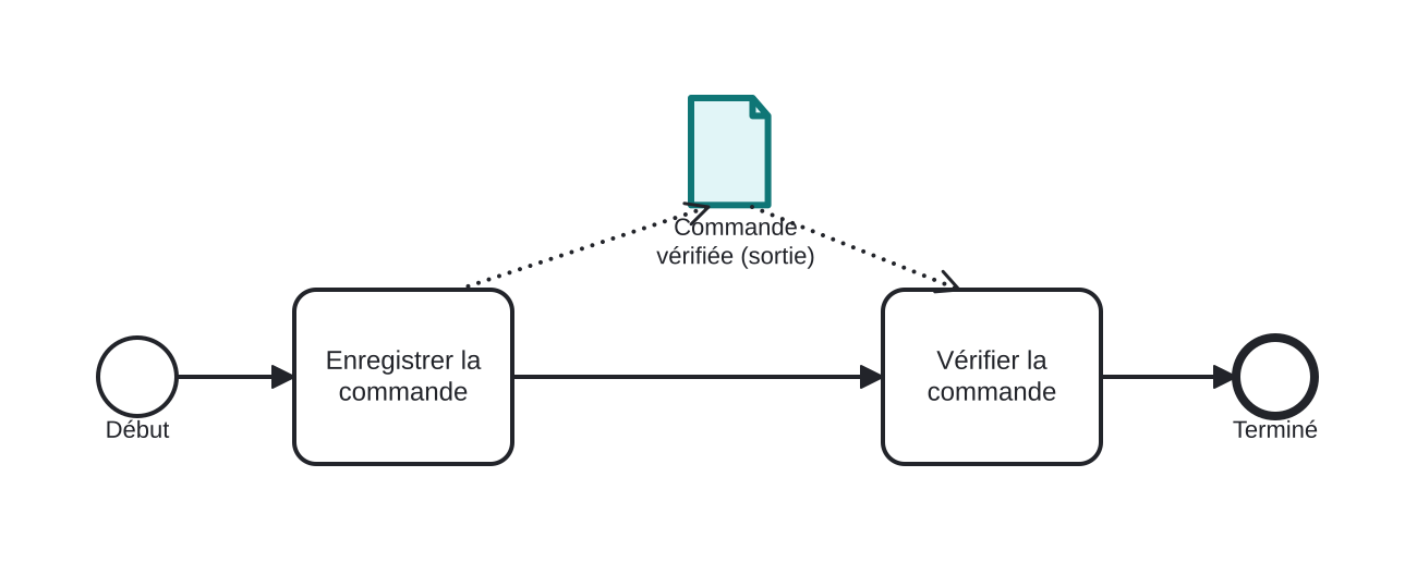 Diagrama BPMN: La commande vérifiée comme sortie déclarée