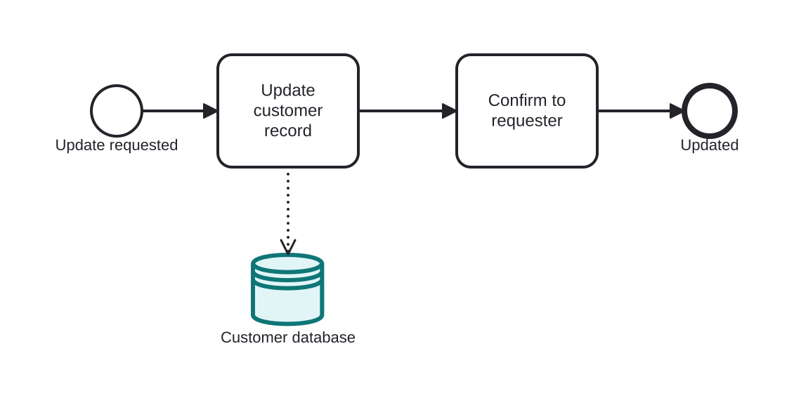Diagrama BPMN: Writing to the customer database