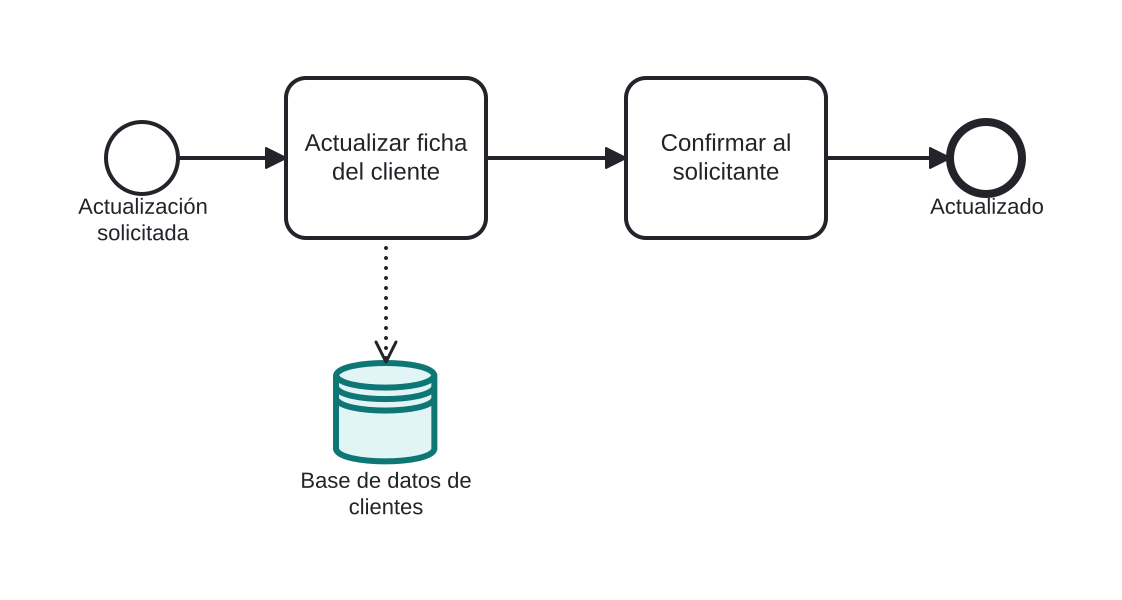 Diagrama BPMN: Escritura en la base de datos de clientes
