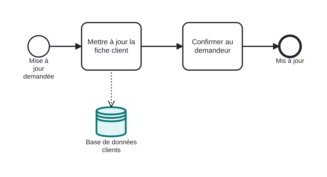 Diagrama BPMN: Écrire dans la base de données clients
