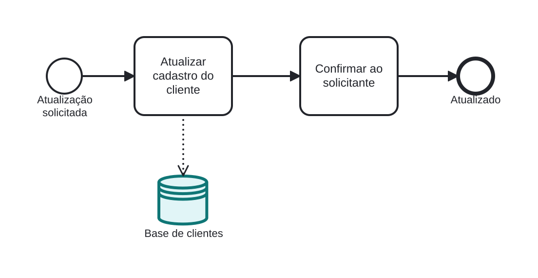 Diagrama BPMN: Gravando na base de clientes