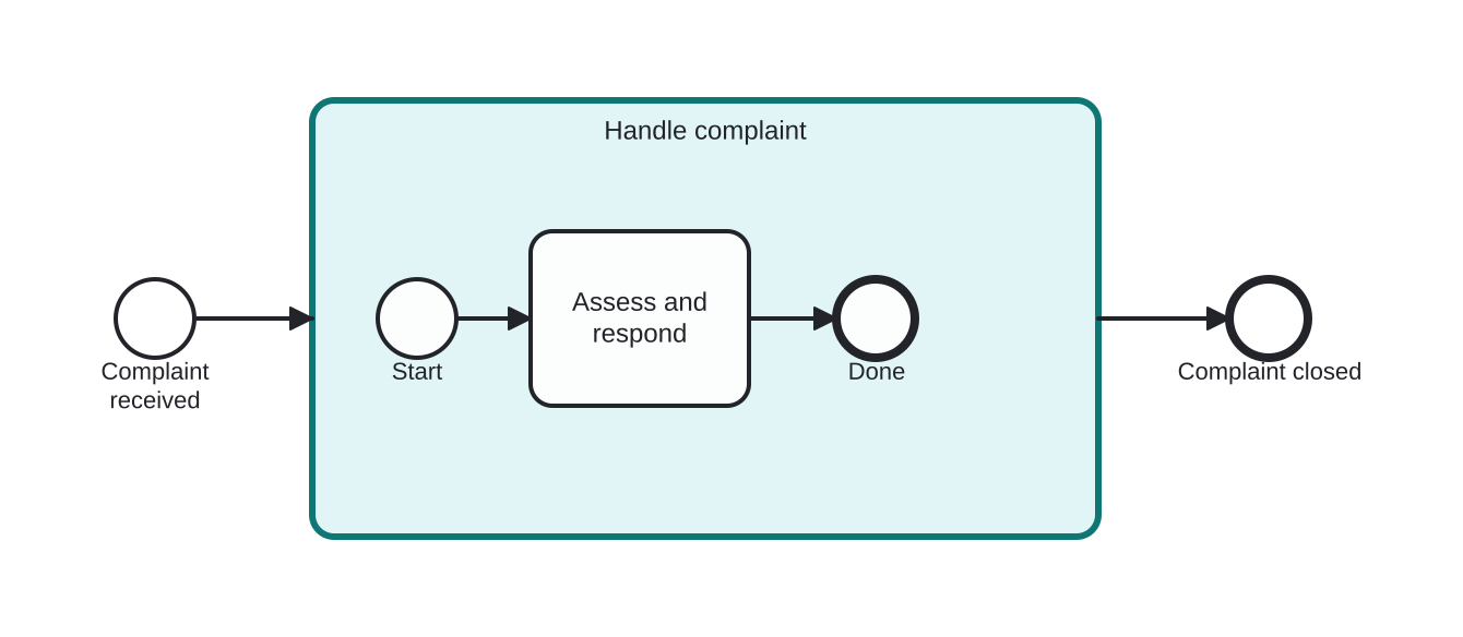 Diagrama BPMN: Folding complaint handling into one block