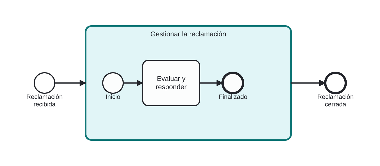 Diagrama BPMN: Plegar la gestión de reclamaciones en un solo bloque