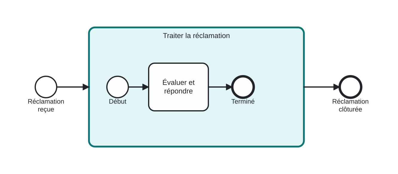 Diagrama BPMN: Replier le traitement des réclamations dans un seul bloc