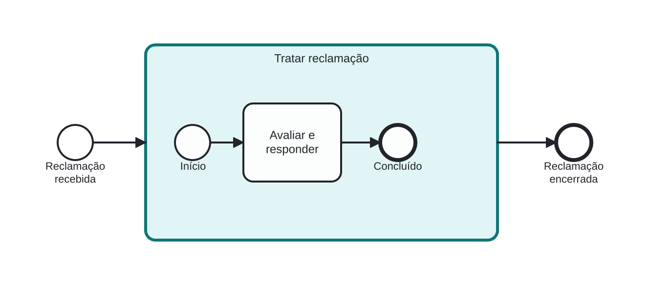 Diagrama BPMN: Dobrando o tratamento de reclamação em um bloco