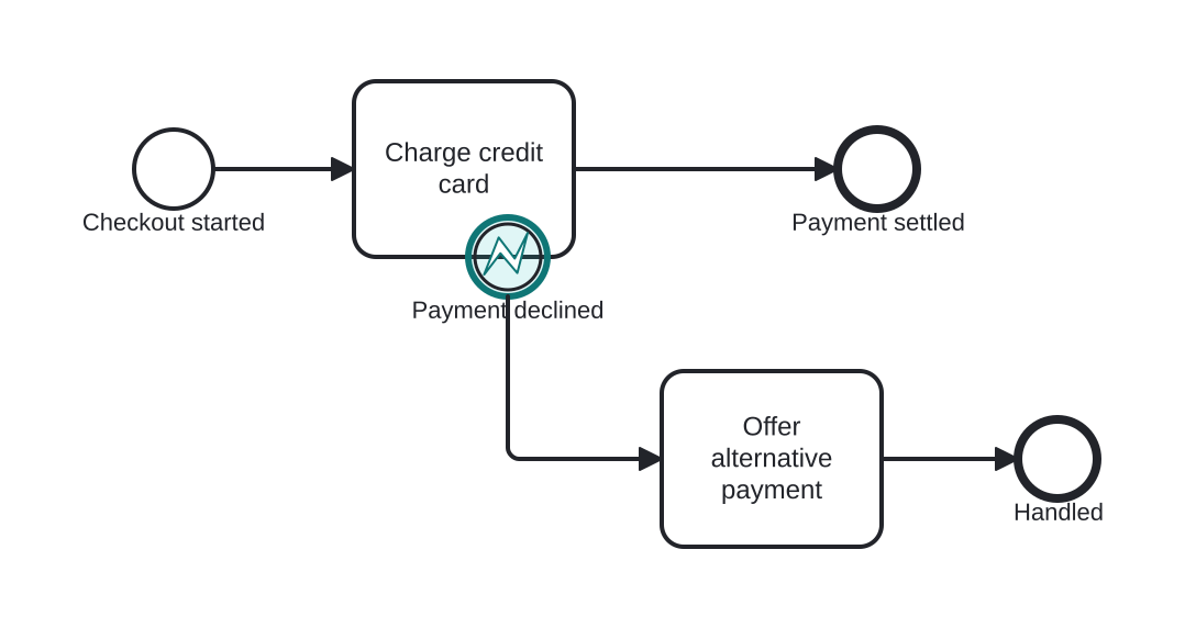 Diagrama BPMN: Handling a declined payment