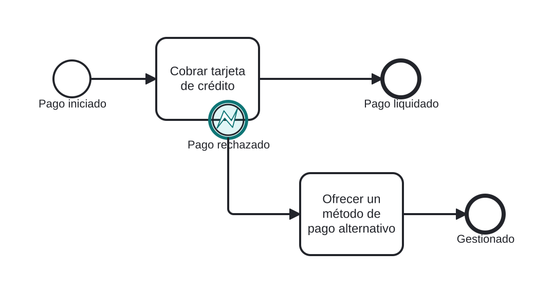 Diagrama BPMN: Gestionar un pago rechazado