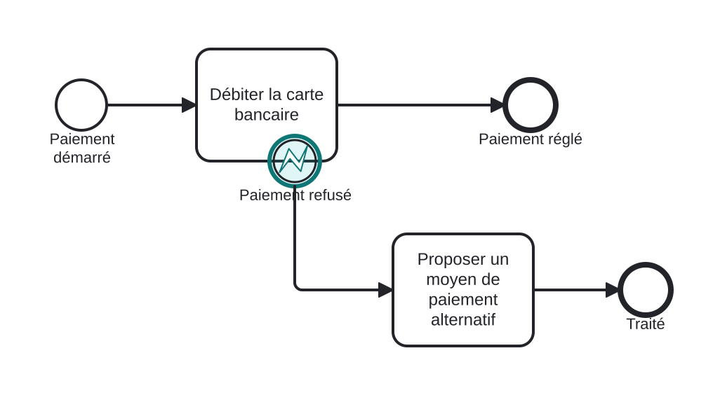 Diagrama BPMN: Gérer un paiement refusé