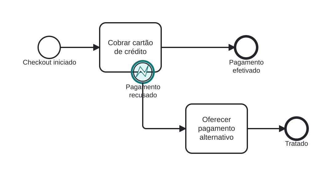Diagrama BPMN: Tratando pagamento recusado