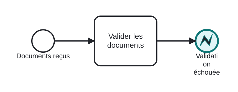 Diagrama BPMN: Faire échouer un sous-flux de validation