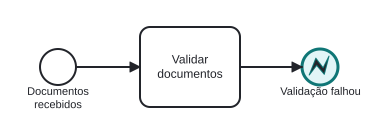Diagrama BPMN: Falhando um subfluxo de validação