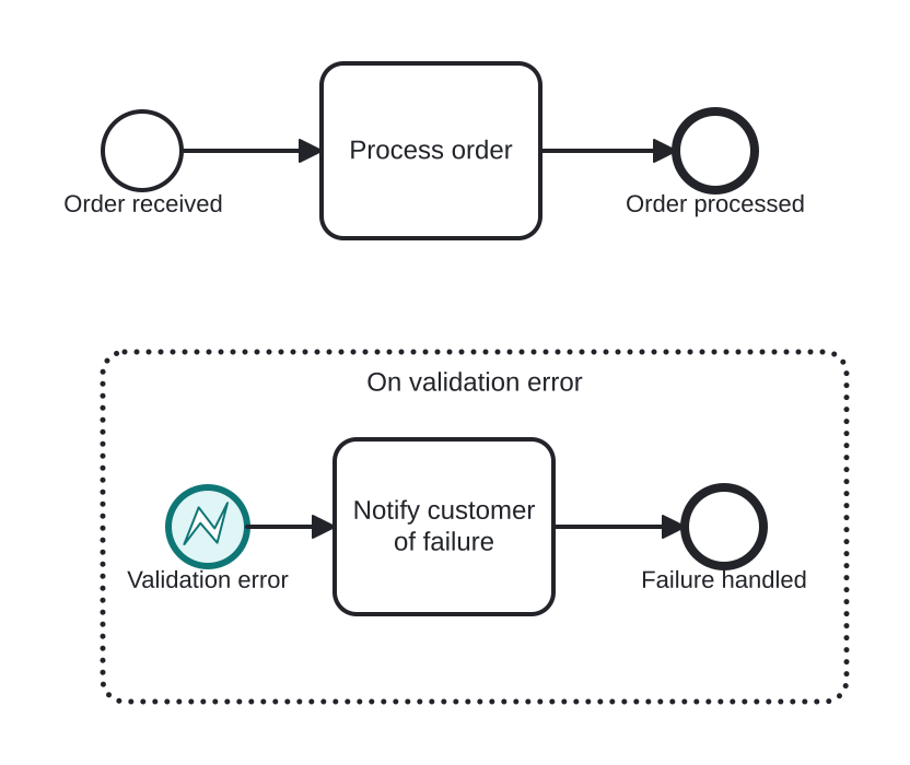 Diagrama BPMN: Centralized validation-error handler