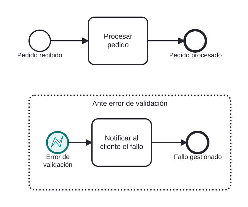 Diagrama BPMN: Gestor centralizado de errores de validación