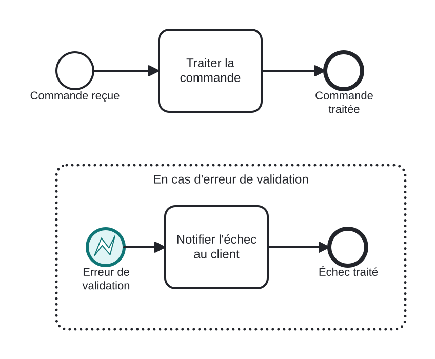Diagrama BPMN: Gestionnaire centralisé des erreurs de validation