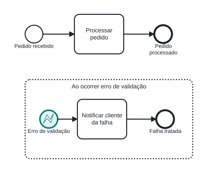 Diagrama BPMN: Tratador centralizado de erro de validação