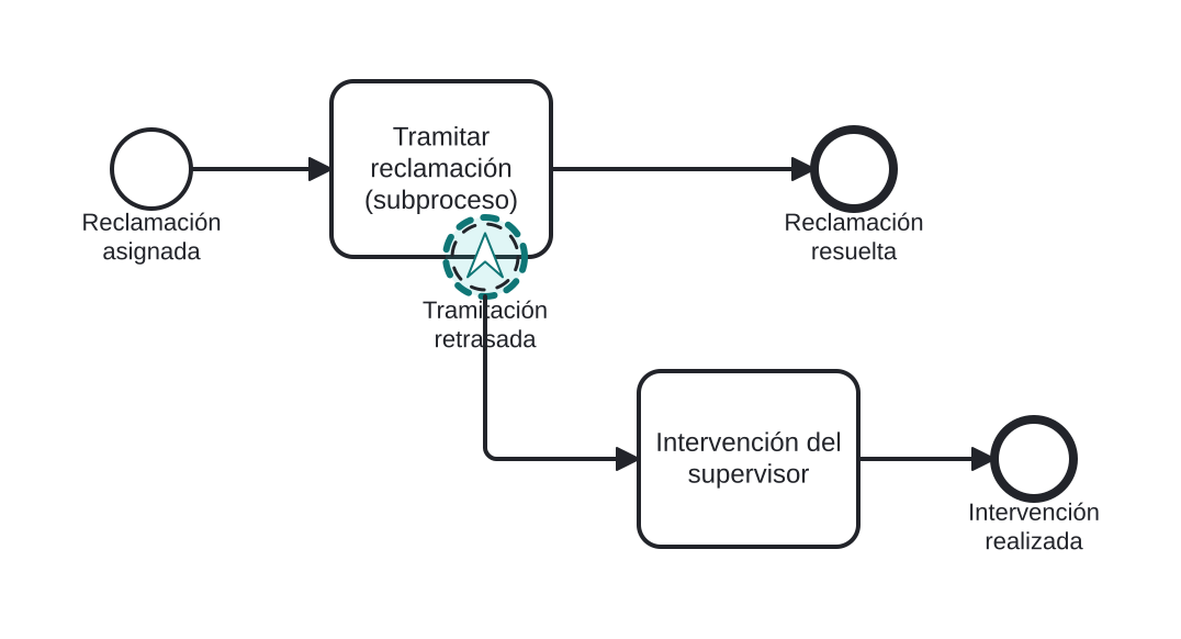 Diagrama BPMN: El supervisor interviene en una tramitación retrasada