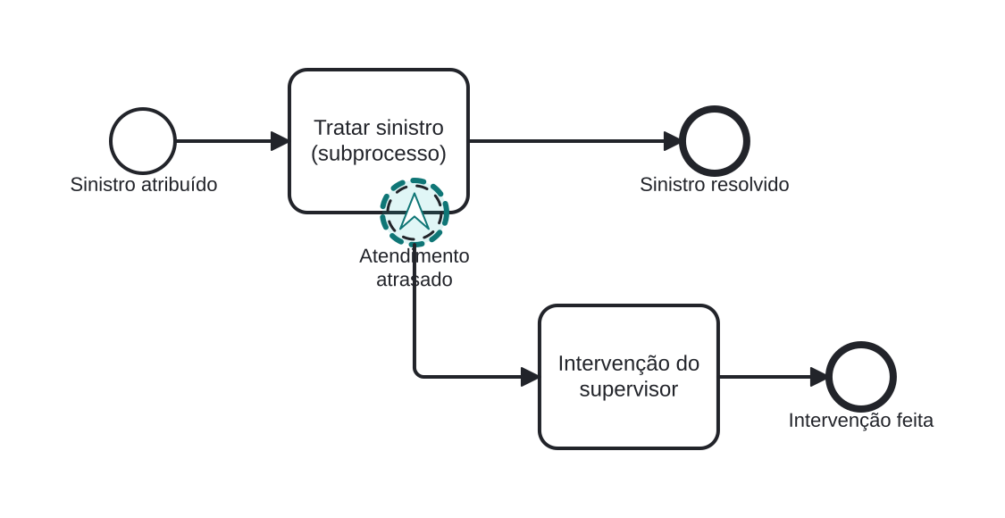 Diagrama BPMN: Supervisor intervém em atendimento atrasado