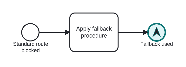 Diagrama BPMN: Concluding with a flag for the supervisor