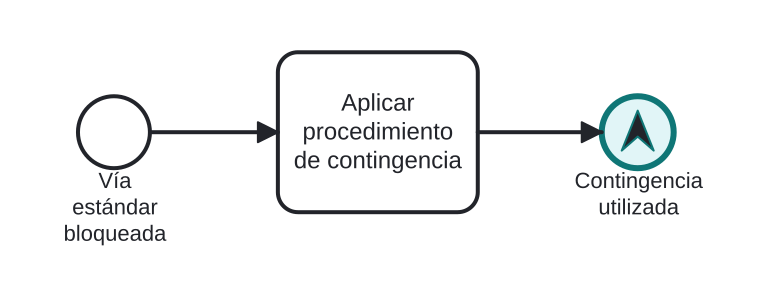 Diagrama BPMN: Concluir con un aviso para el supervisor