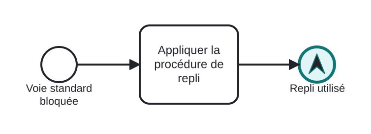 Diagrama BPMN: Conclure avec un signalement pour le superviseur
