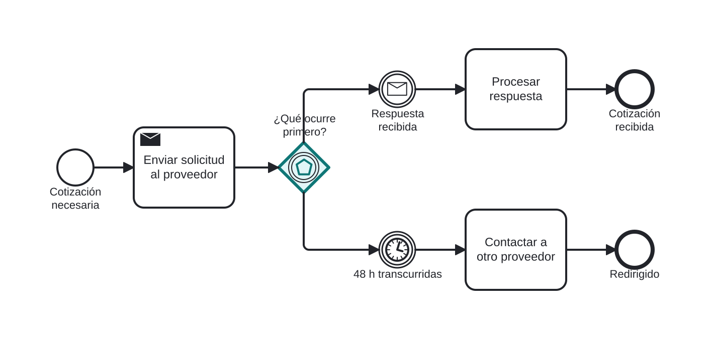 Diagrama BPMN: Respuesta del proveedor frente a tiempo de espera de 48 horas