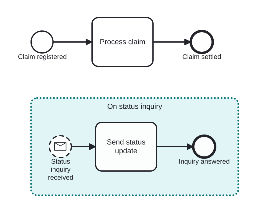Diagrama BPMN: A standing handler for status inquiries