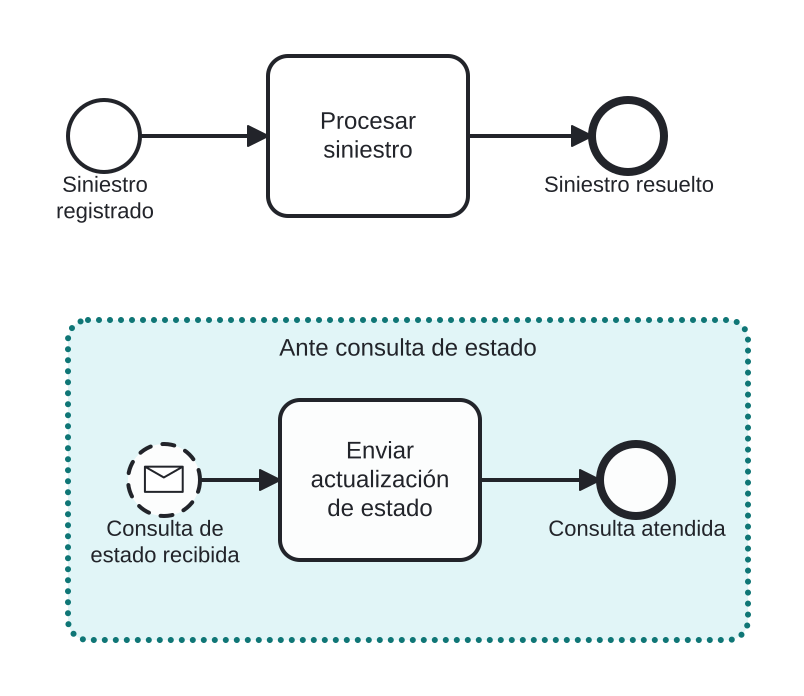 Diagrama BPMN: Un gestor permanente para consultas de estado