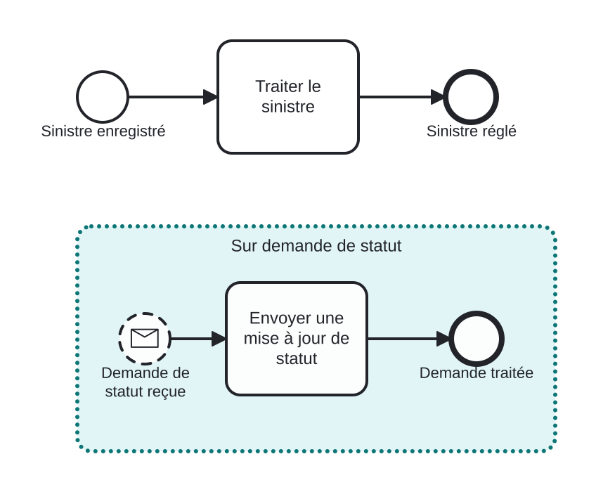 Diagrama BPMN: Un gestionnaire permanent pour les demandes de statut
