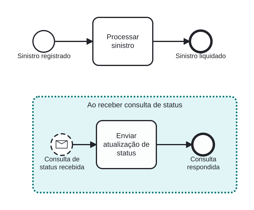 Diagrama BPMN: Tratador de plantão para consultas de status