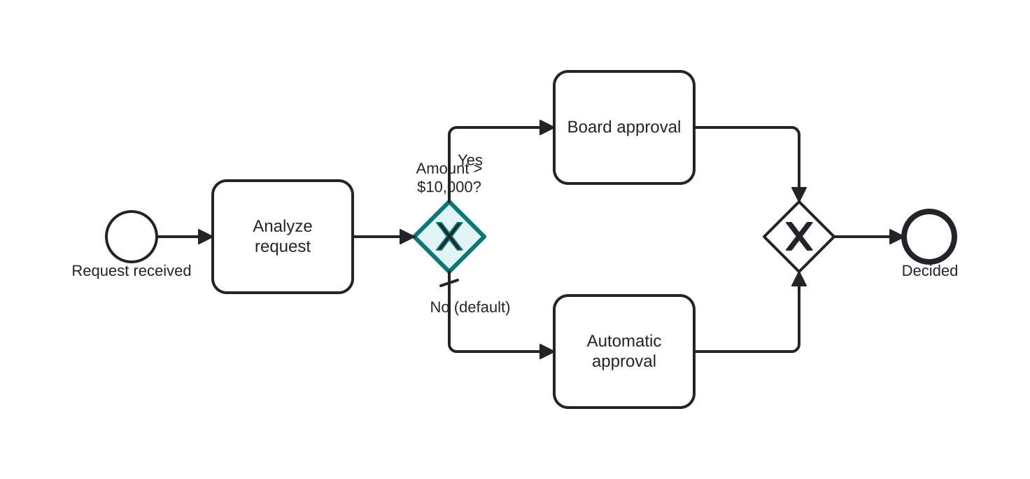 Diagrama BPMN: Credit decision by amount
