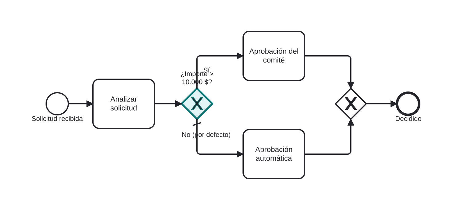Diagrama BPMN: Decisión de crédito según el importe