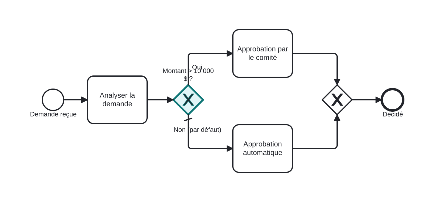 Diagrama BPMN: Décision de crédit selon le montant