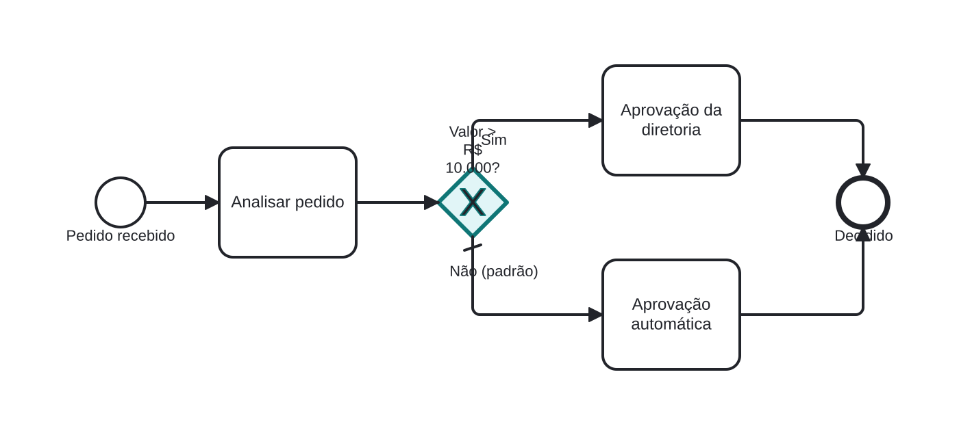 Diagrama BPMN: Decisão de crédito por valor