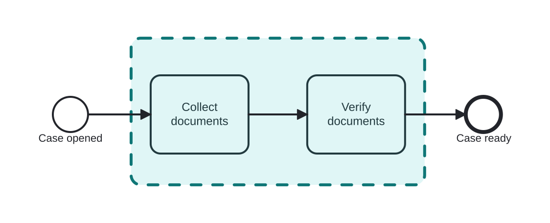 Diagrama BPMN: Framing the document-handling phase