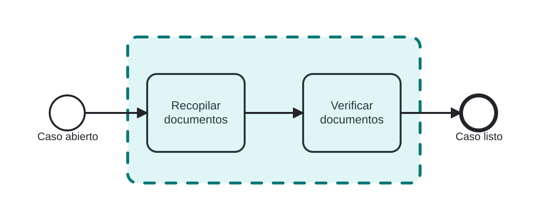 Diagrama BPMN: Enmarcar la fase de gestión de documentos