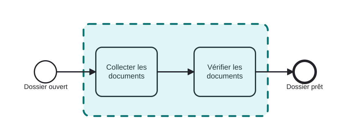 Diagrama BPMN: Encadrer la phase de traitement des documents