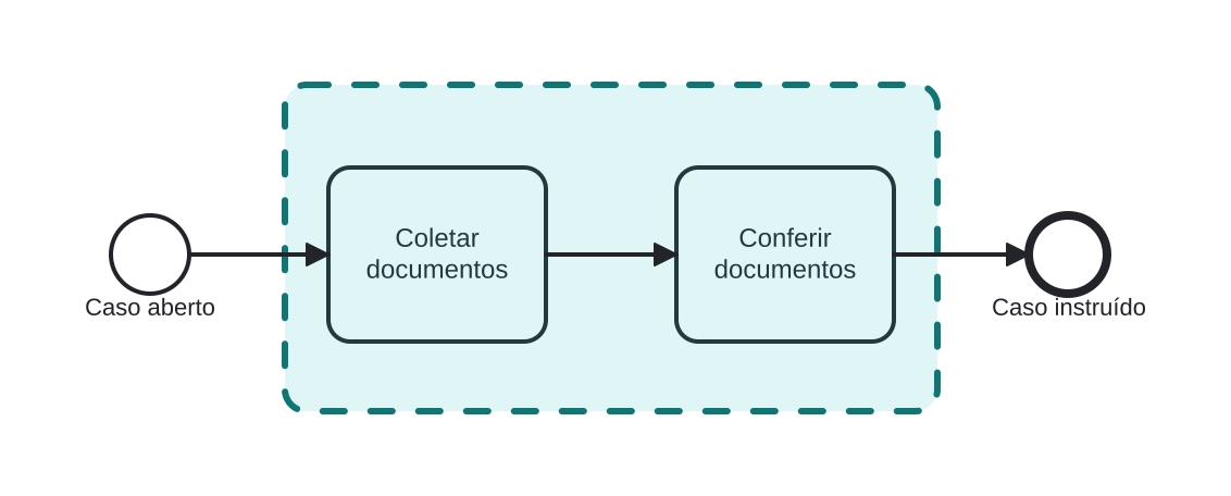 Diagrama BPMN: Emoldurando a fase de documentação