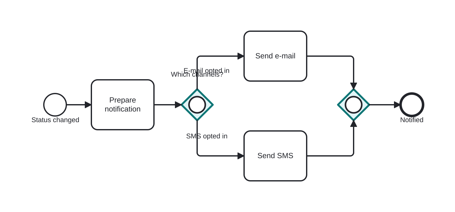 Diagrama BPMN: Notifying through every opted-in channel