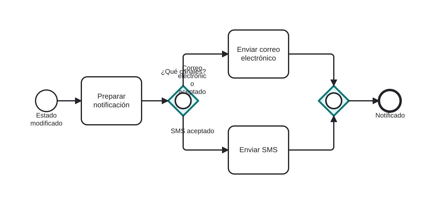 Diagrama BPMN: Notificar por cada canal aceptado