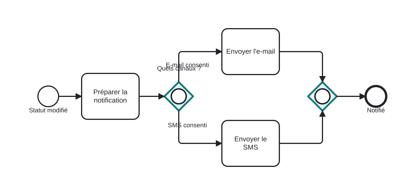 Diagrama BPMN: Notifier via chaque canal consenti