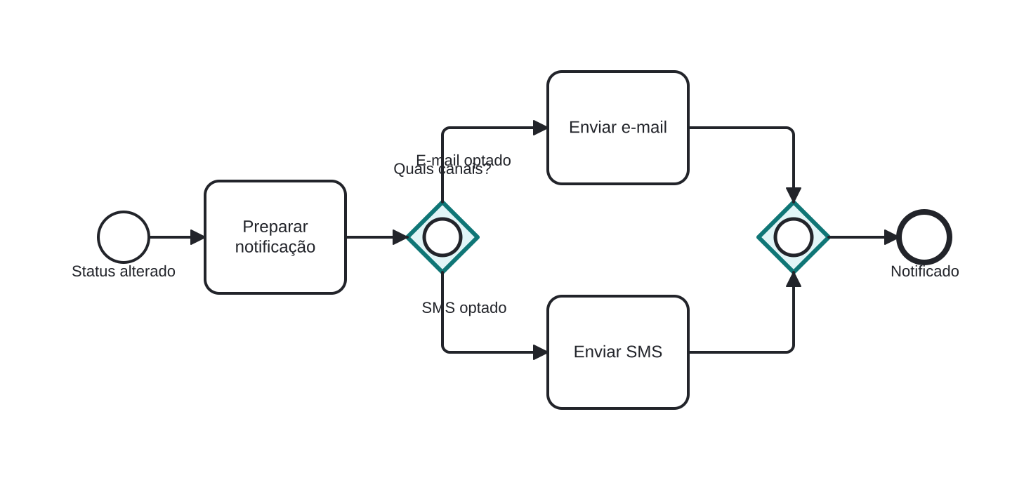Diagrama BPMN: Notificando por todos os canais optados