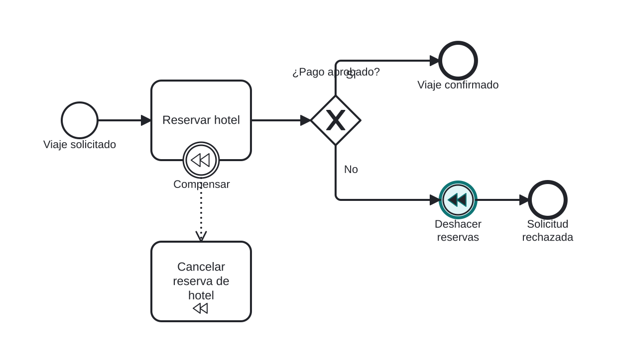 Diagrama BPMN: Deshacer una reserva de hotel tras rechazarse el pago