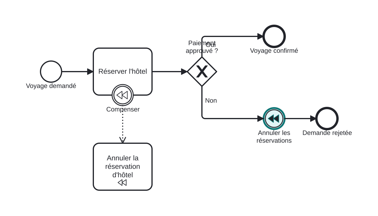Diagrama BPMN: Annuler une réservation d'hôtel après un paiement refusé
